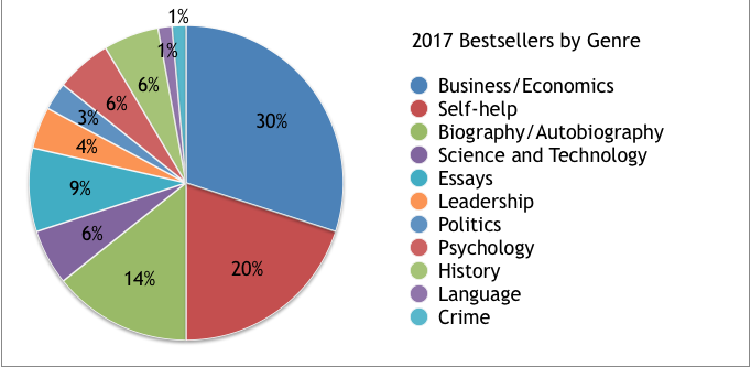 2017 Bestsellers by Genre